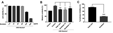 Nootkatol prevents ultraviolet radiation